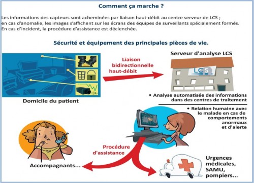Video vigilance Alzheimer